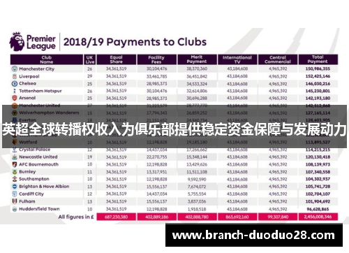 英超全球转播权收入为俱乐部提供稳定资金保障与发展动力